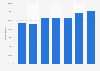 Admissions at concerts in Italy 2013-2018