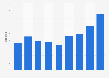 Overnight trips by visitors from Republic of Ireland to Northern Ireland 2011-2017