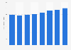Número de podólogos colegiados en Aragón 2011-2017
