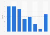 Internet usage for posting opinions in Finland 2015, by age group
