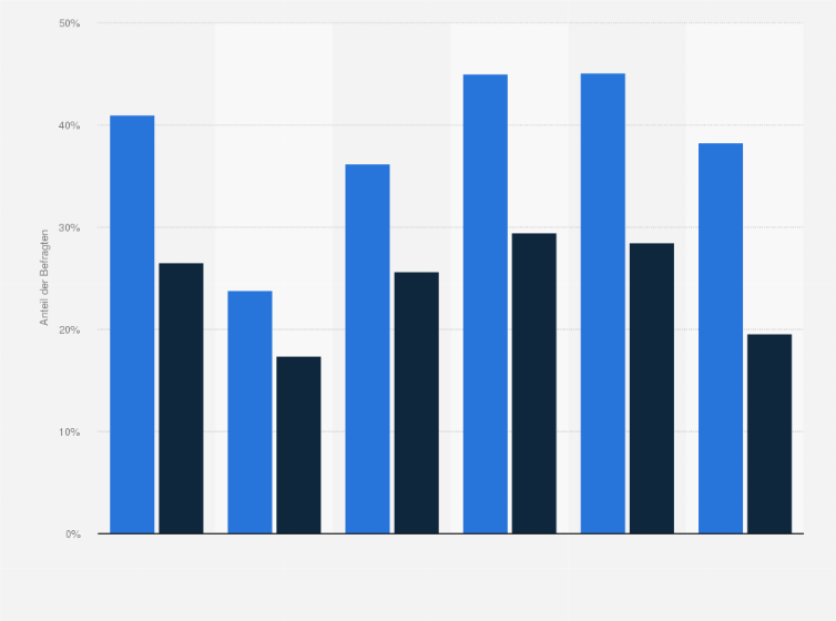 Statistik: Teilnahme an Glücksspielen in Österreich nach Schulbildung im Jahr 2015