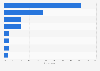 Capital deployed in private Fintech companies 2015, by business area