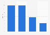 Profit distribution of banks globally 2015, by business segment