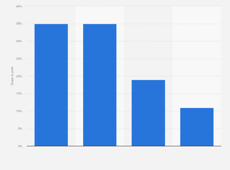 Profit Distribution Of Banks By Segments 2015 Statista
