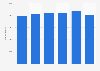 Admissions at ballet events in Italy 2013-2018
