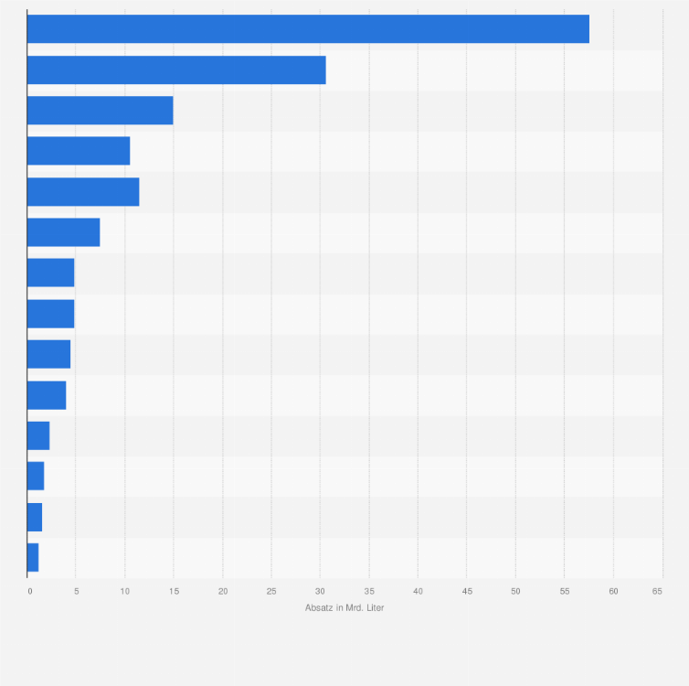Statistik: Absatz von alkoholischen Getränken in ausgewählten Ländern im Jahr 2015 (in Milliarden Liter)