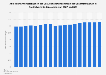 Anteil der Erwerbstätigen in der Gesundheitswirtschaft an der Gesamtwirtschaft 2017