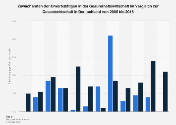 Zuwachsraten der Erwerbstätigen im Gesundheitswesen im Vergleich zur Gesamtwirtschaft