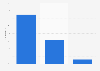 Internet usage for searching for education or training in Finland 2015, by activity