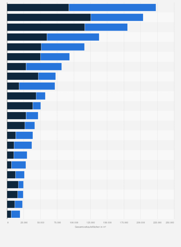 Statistik: Gesamtverkaufsflächen in ausgewählten Lagen in Österreich im Jahr 2018 (in m²)