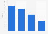 Internet usage for online training or learning in Finland 2015, by residential area
