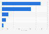 Italy: use trends of e-cigarette 2015