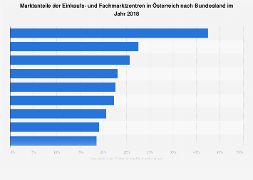 Marktanteile der Einkaufs- und Fachmarktzentren in Österreich nach Bundesland 2018