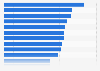 Average annual number of wet days Canada 1971-2000, by city