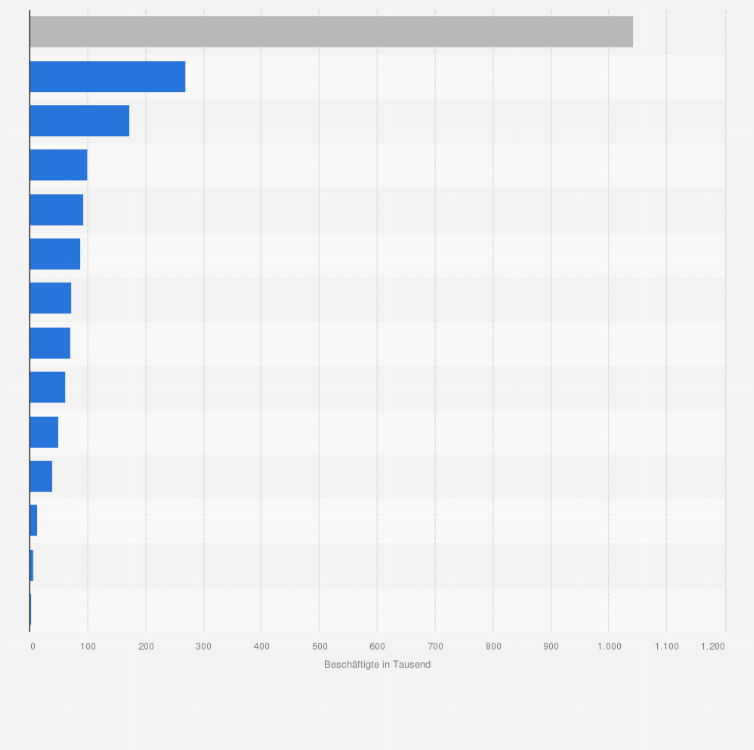 Statistik: Beschäftigte in der industriellen Gesundheitswirtschaft in Deutschland nach Bereichen im Jahr 2024 (in 1.000)