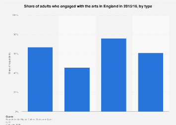 Adult engagement in the arts in England 2015/16