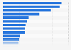 Adult participation in the arts in England 2016/17, by activity