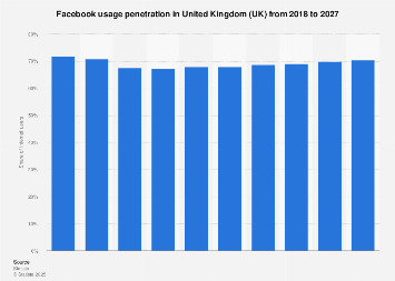Forecast of the Facebook user penetration rate in the United Kingdom (UK) 2015-2022