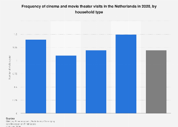Frequency of cinema visits in the Netherlands in 2017, by household type