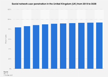 Forecast of the social network user penetration rate in the UK 2015-2022