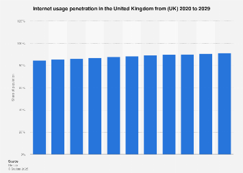 Forecast of the internet user penetration rate in the UK 2015-2022