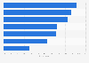 Italy: share of non internet users aged 19-34 years, by reasons
