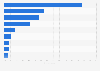 Attendance at live music events in England 2015/16, by venue type