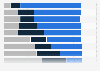 Social media usage frequency in Canada 2017