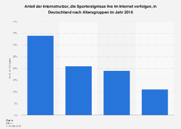 Nutzung von Live-Übertragungen von Sportevents im Internet nach Altersgruppen 2016