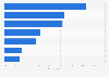 Italy: share of non internet users aged 35-54 years, by reasons