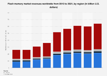 Flash memory market size worldwide 2013-2021, by region