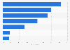 Italy: share of non internet users aged 55-64 years, by reasons