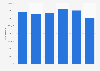 Italy: admissions at cultural attendances 2013-2017