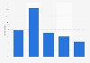Frequency of cooking for fun in Canada 2014