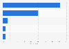 Italy: preferred distribution channels for e-cigarette 2015