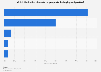 Italy: preferred distribution channels for e-cigarette 2015