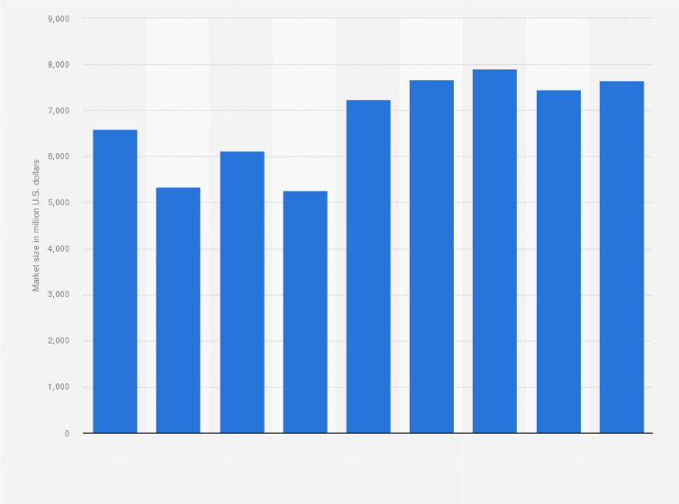 Statistic: Consumer flash memory market revenues worldwide from 2013 to 2021 (in million U.S. dollars)