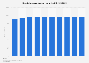 Forecast of the smartphone user penetration rate in the UK 2015-2022