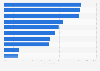 Share of Canadians who have never used selected social media 2016