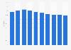 Facebook: online reach in Hong Kong 2015-2022