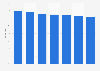 Facebook: online reach in Israel 2017-2023