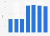 Attendances at performing arts events in Italy 2013-2018