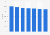 Facebook: online reach in Saudi Arabia 2017-2023