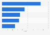 Advertising media ranked by average ROI for FMCG in the United Kingdom (UK) 2008-2014