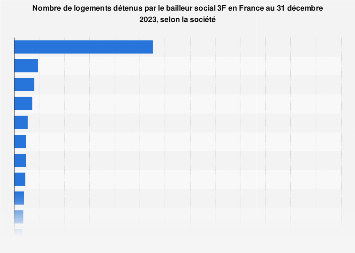 Logements implantés par le bailleur social 3F en France 2014-2016, par société