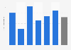 Frequency of cinema visits in the Netherlands in 2017, by education level
