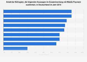 Umfrage zu Vor- und Nachteilen von Mobile Payment in Deutschland 2016