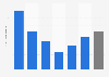 Frequency of cinema visits in the Netherlands in 2017, by daily occupation