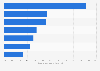 Italy: opinion on the most worrying topics 2019