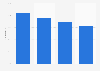 Internet usage for searching for public information in Finland 2018, by area